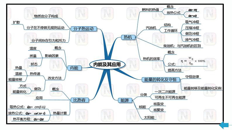 第18课时 内能的利用 能源-【精品课】最新中考物理一轮复习精品课件(通用版)第3页