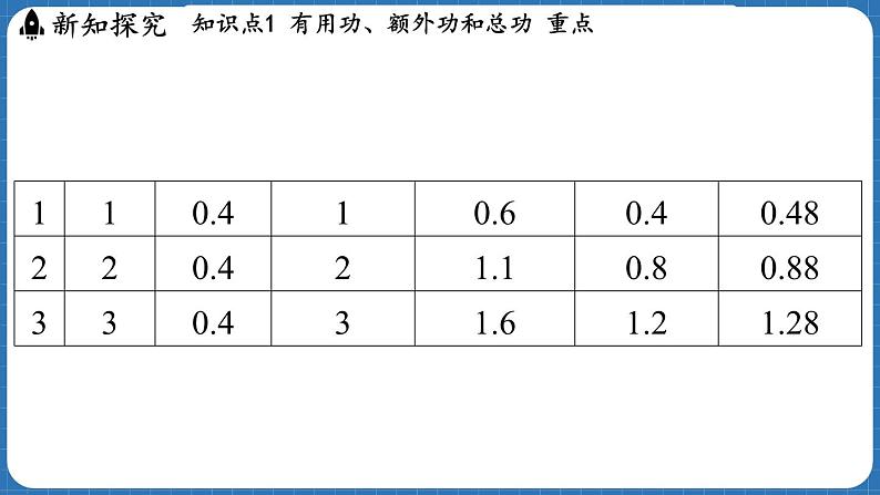 11.3 机械效率 课件 ---2024-2025学年物理沪科版八年级全一册第6页
