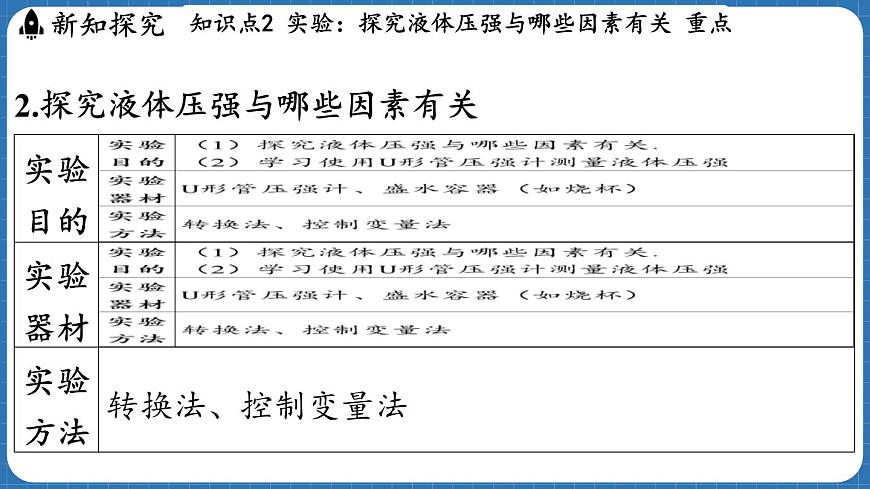 8.2 探究_液體壓強與哪些因素有關(guān) 課件 ---2024-2025學年物理滬科版八年級全一冊第8頁