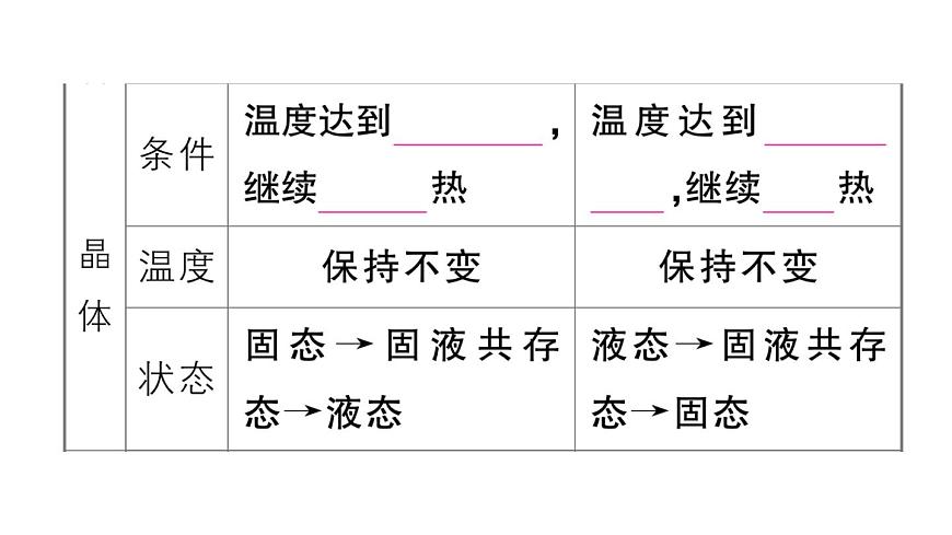 初中物理新人教版八年級(jí)上冊(cè)第三章第二節(jié)第二課時(shí) 熔化和凝固的圖像及應(yīng)用課堂作業(yè)課件2024秋季第3頁
