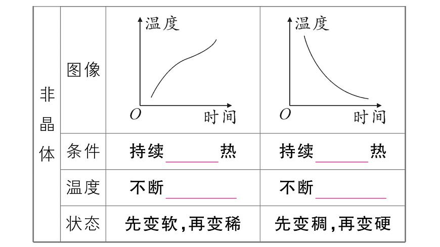 初中物理新人教版八年級(jí)上冊(cè)第三章第二節(jié)第二課時(shí) 熔化和凝固的圖像及應(yīng)用課堂作業(yè)課件2024秋季第4頁