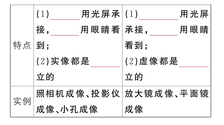 初中物理新人教版八年級(jí)上冊(cè)第五章第二節(jié) 生活中的透鏡課堂作業(yè)課件2024秋季第5頁(yè)