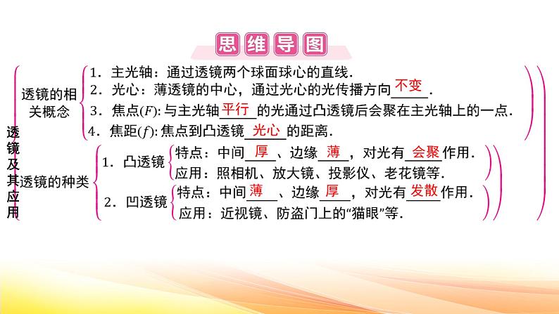 人教版(2024新版)八年级上册物理第五章 透镜及其应用 章末复习课件第2页