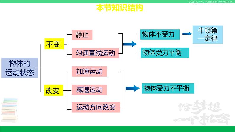 苏科版八年级物理下册同步教学课件第九章 力与运动-单元复习第4页