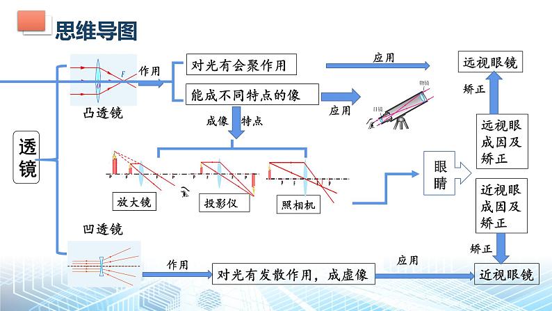 人教版(2024) 八年级上册物理第五章 透镜及其应用 复习课件第2页