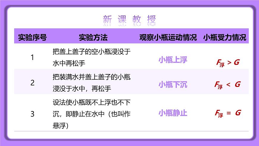 10.3 物體的浮沉條件及應(yīng)用 精品同步課件第7頁