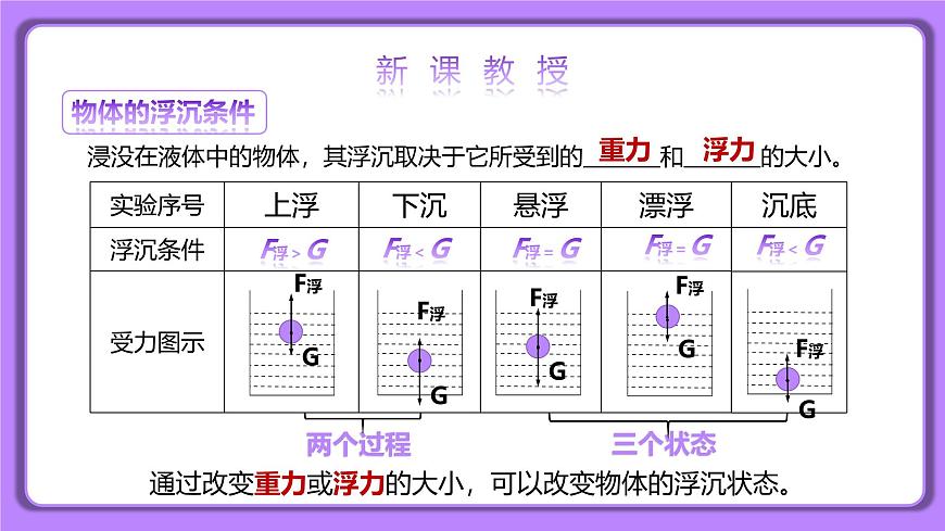 10.3 物體的浮沉條件及應(yīng)用 精品同步課件第8頁