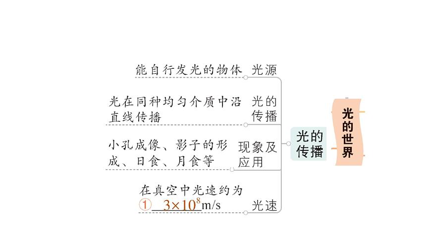 初中物理新教科版八年級(jí)上冊(cè)第四章 光的世界復(fù)習(xí)提升作業(yè)課件2024秋第2頁(yè)
