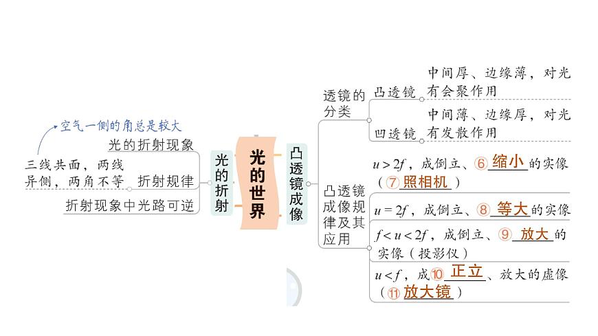 初中物理新教科版八年級(jí)上冊(cè)第四章 光的世界復(fù)習(xí)提升作業(yè)課件2024秋第4頁(yè)