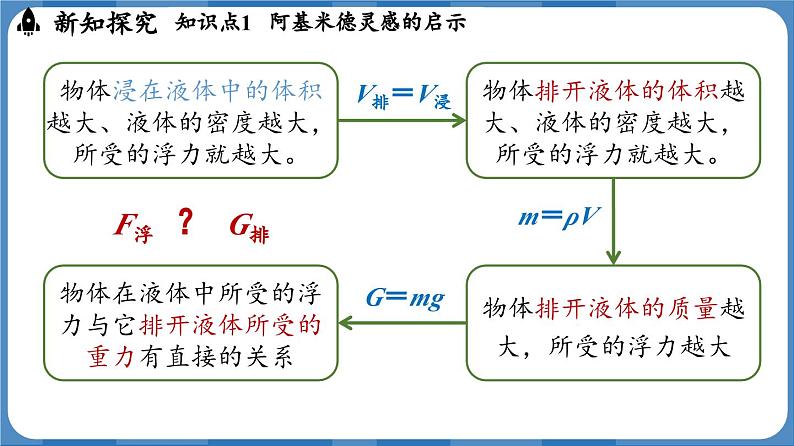10.2 阿基米德原理 (课件)-2024-2025学年人教版(2024)物理八年级下册第7页