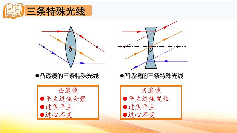 人教版(2024) 八年级上册物理:第五章 透镜及其应用 复习课件第4页