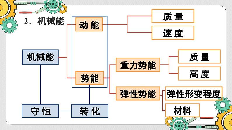 人教版(2024)物理八年级下册--第十一章 功和机械能 整理与复习(课件)第3页