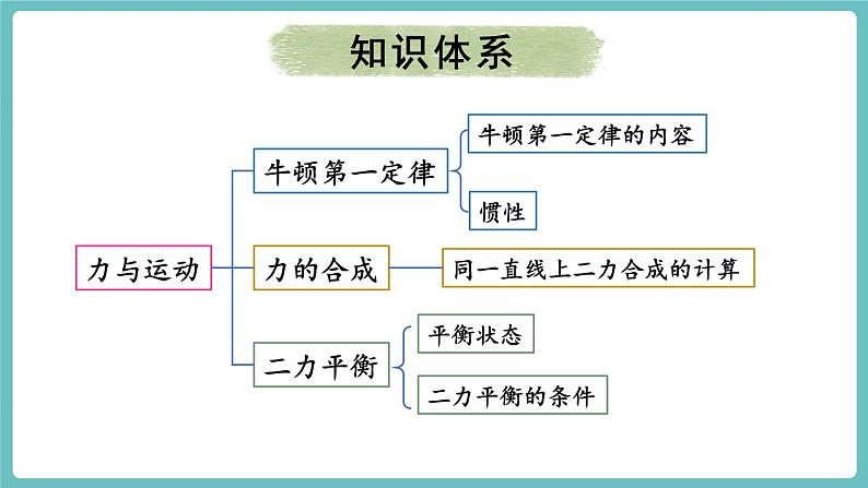 沪科版(2024)八年级物理全一册--第七章 力与运动 章末总结 (课件)第2页
