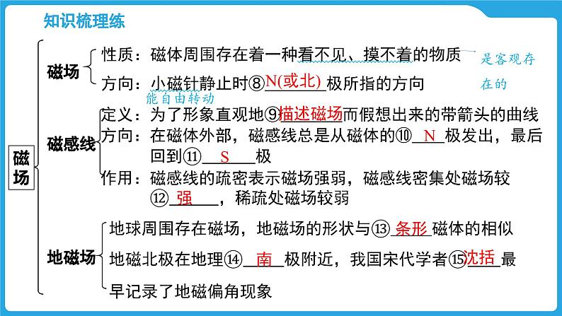 第十七章 磁现象 电与磁(课件)-2025年中考物理一轮复习课件第5页