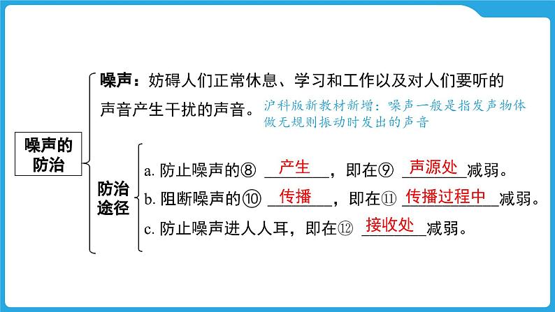 第一章 声的世界(课件)-2025年中考物理一轮复习课件第6页