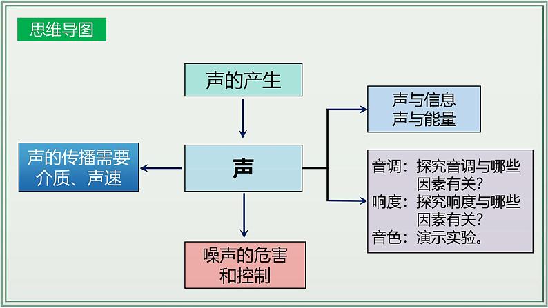 主题02:声现象-2025年中考物理一轮复习课件(全国通用)第5页