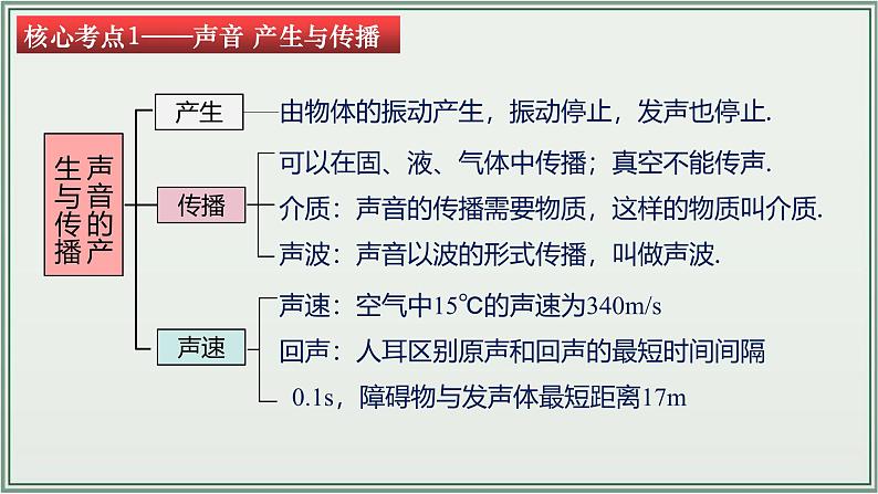 主题02:声现象-2025年中考物理一轮复习课件(全国通用)第6页