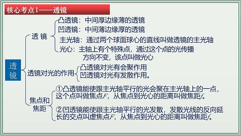 主题05:透镜及其应用-2025年中考物理一轮复习课件(全国通用)第6页