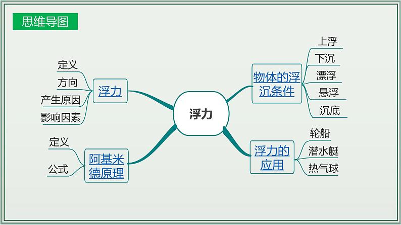主题10:浮力-2025年中考物理一轮复习课件(全国通用)第4页
