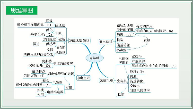主题20:电与磁-2025年中考物理一轮复习课件(全国通用)第4页
