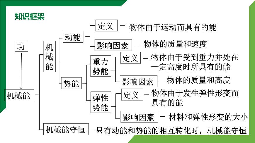 第十一章《功和機(jī)械能》章末復(fù)習(xí)習(xí)題課 精品課件第3頁