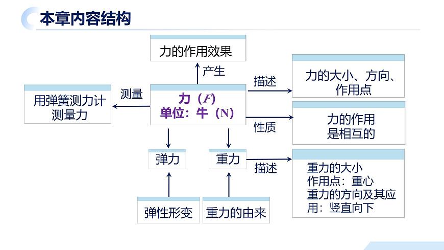 【核心素養(yǎng)】人教版八年級(jí)下冊(cè)+第七章《力》 +單元復(fù)習(xí)課件第3頁(yè)