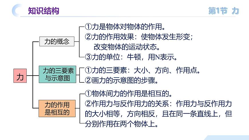 【核心素養(yǎng)】人教版八年級(jí)下冊(cè)+第七章《力》 +單元復(fù)習(xí)課件第7頁(yè)