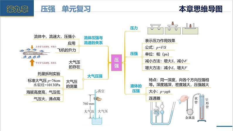 第九章+压强(单元复习课件) 第3页