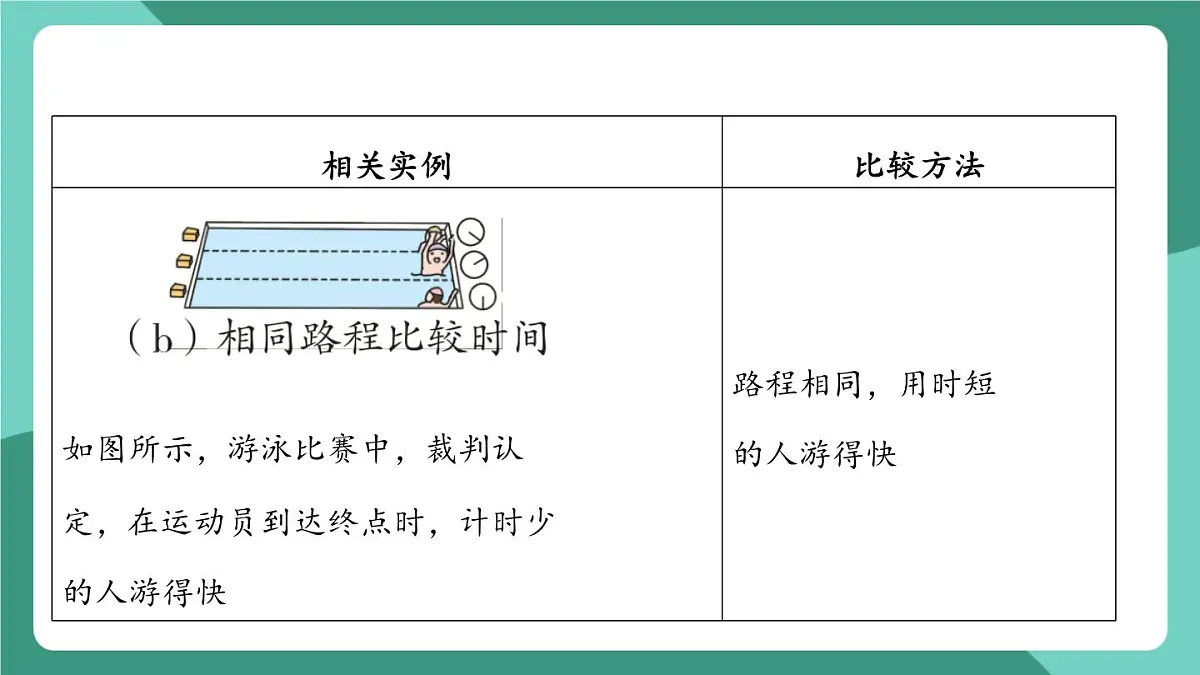 沪粤版(2024)物理八年级下册7.2 《运动的快慢 速度》(课件)第4页