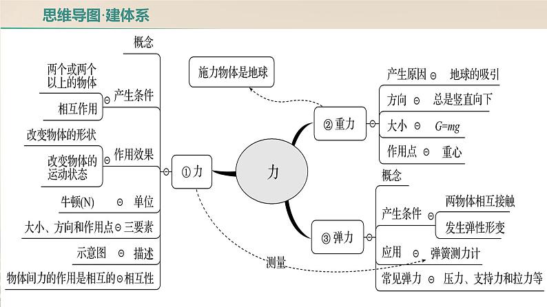 第七章 力 单元综合复习(课件)2024-2025学年人教版八年级物理下册第2页