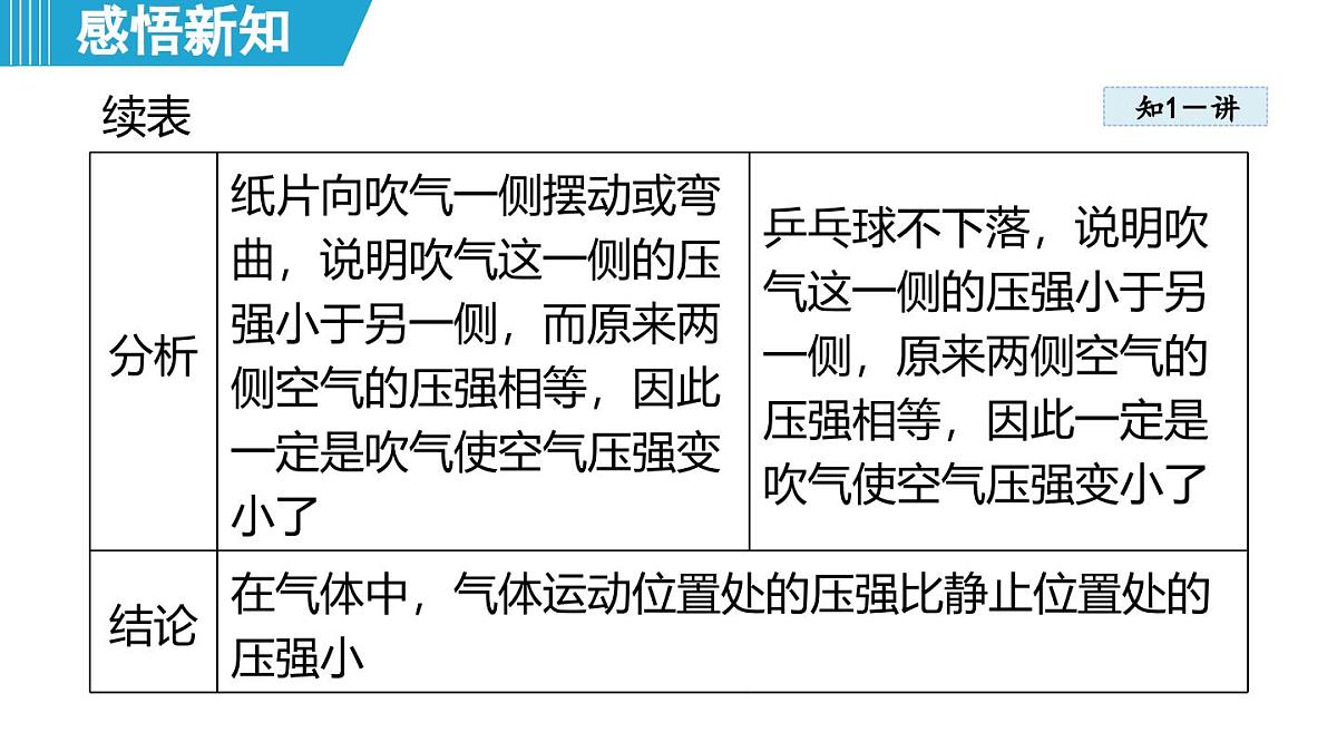 8.4 流体的压强与流速的关系 (课件)-2024-2025学年物理沪粤版(2024)八年级下册第4页