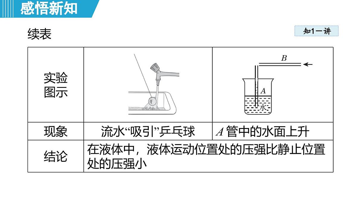 8.4 流体的压强与流速的关系 (课件)-2024-2025学年物理沪粤版(2024)八年级下册第7页