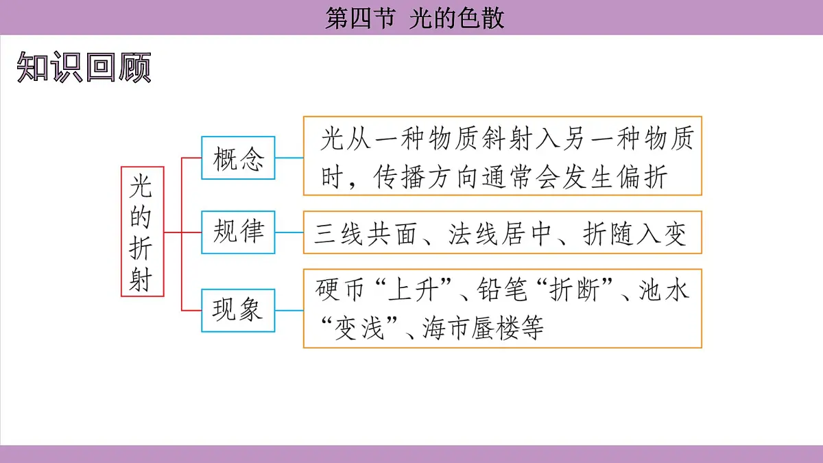 沪科版(2024)物理八年级全一册 3.4光的色散(课件)第2页