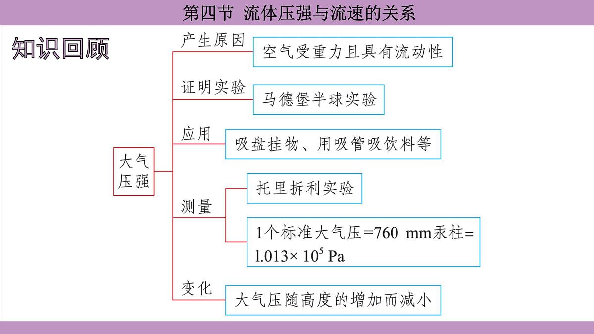 沪科版(2024)物理八年级全一册 8.4流体压强与流速的关系(课件)第2页