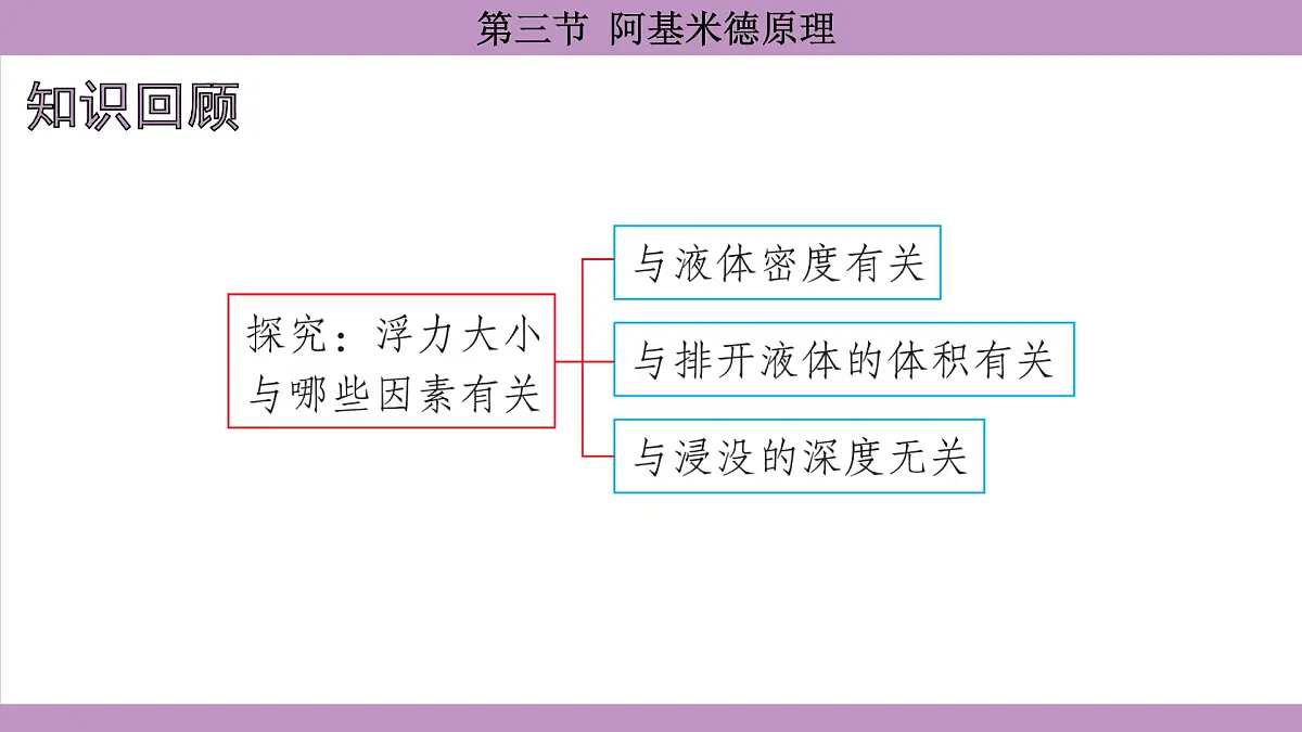 沪科版(2024)物理八年级全一册 9.3阿基米德原理(课件)第2页