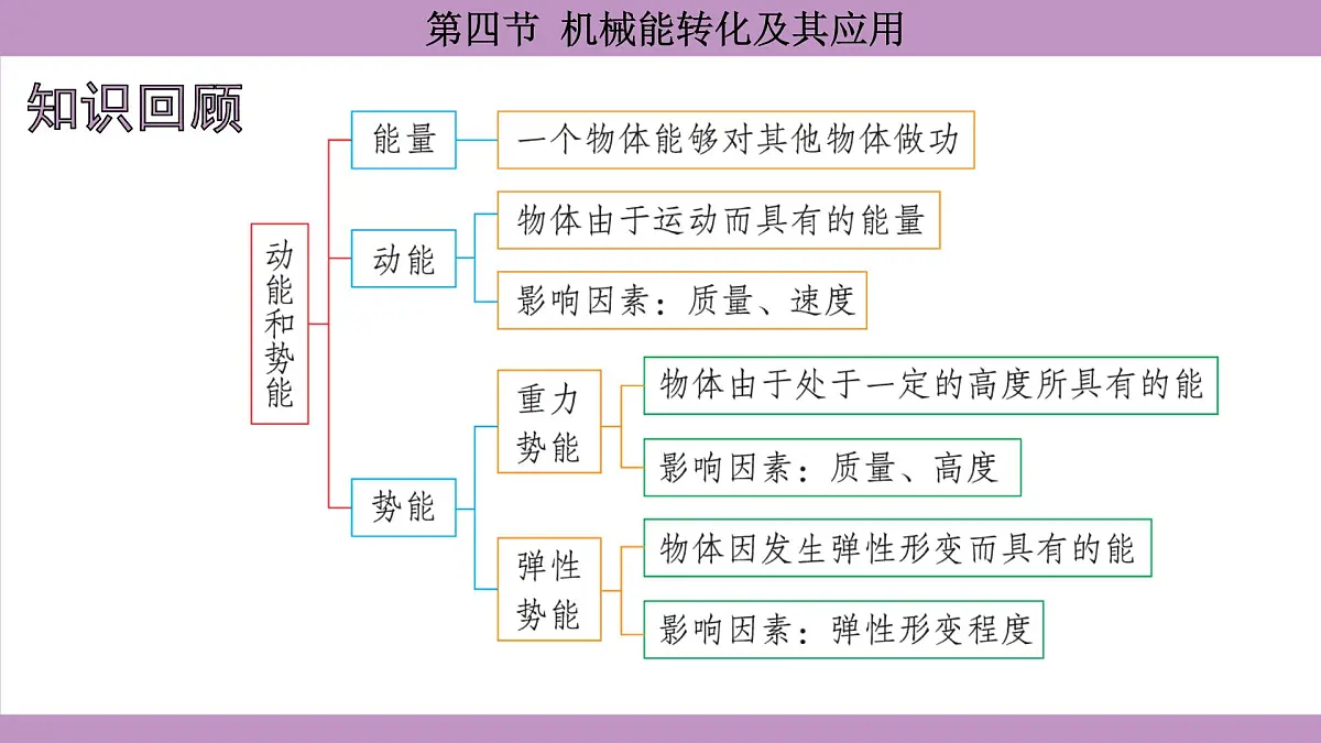 沪科版(2024)物理八年级全一册 10.4机械能转化及其应用(课件)第2页