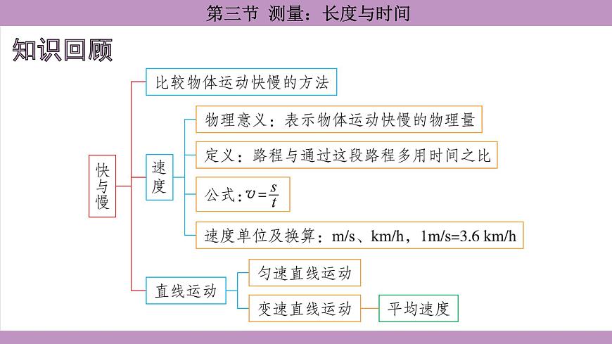 滬科版(2024)物理八年級全一冊 1.3測量:長度與時間(課件)第2頁