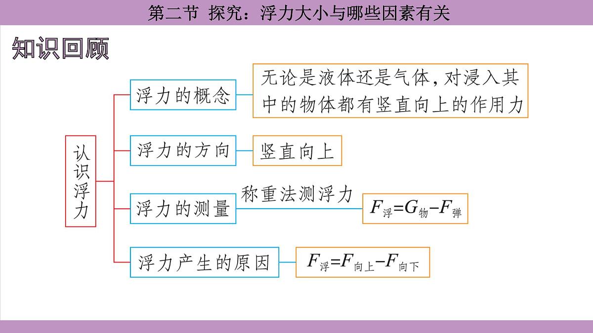 沪科版(2024)物理八年级全一册 9.2探究:浮力大小与哪些因素有关(课件)第2页
