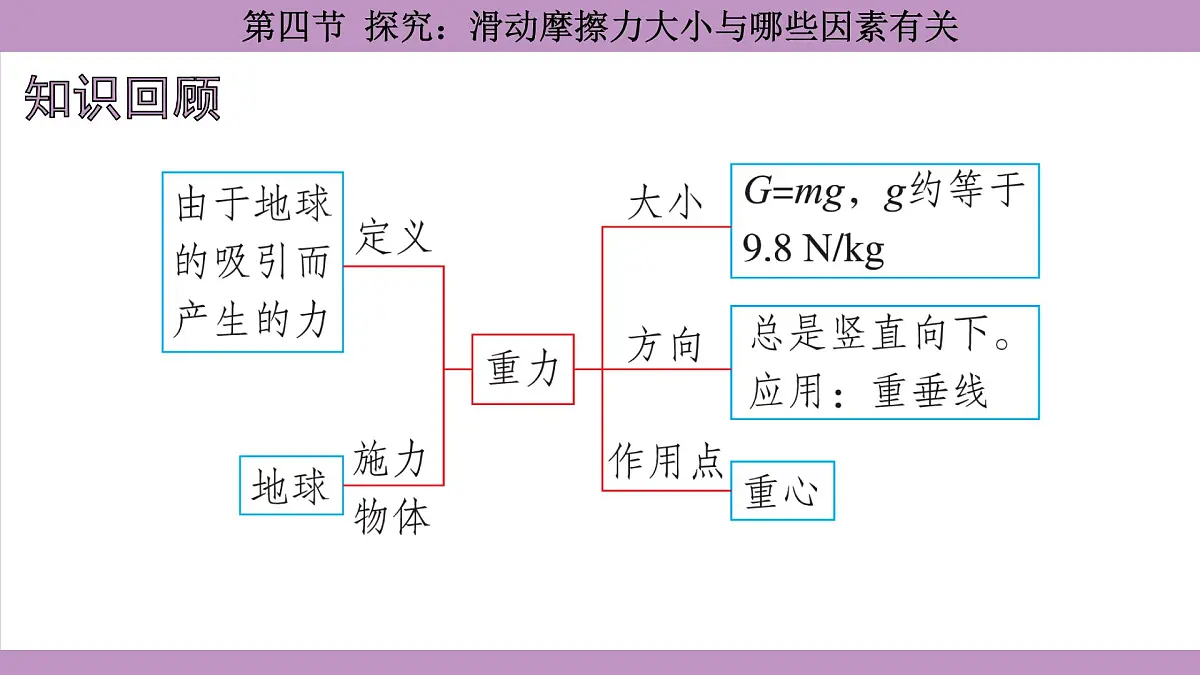 沪科版(2024)物理八年级全一册 6.4探究:滑动摩擦力大小与哪些因素有关(课件)第2页