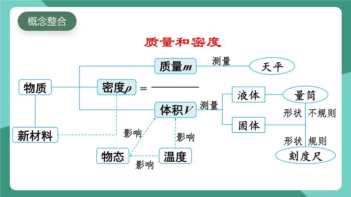 北师大版(2024)物理八年级下册第六章 《质量和密度》 整理与复习(课件)第2页