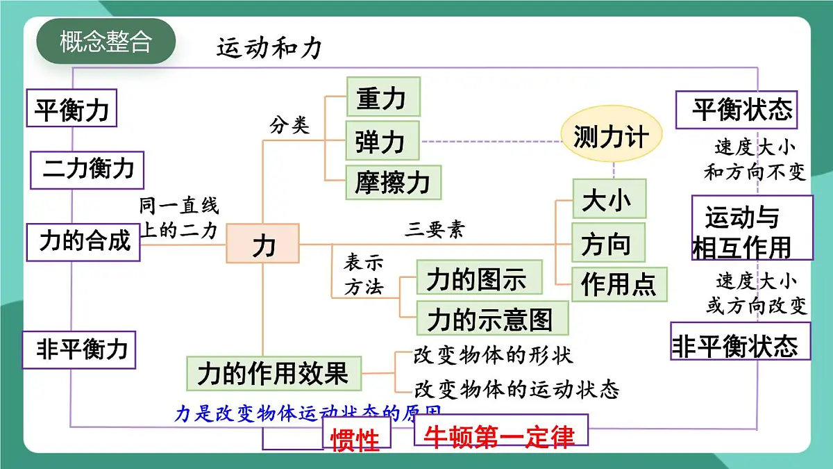 北师大版(2024)物理八年级下册第七章 《运动和力》 整理与复习(课件)第2页
