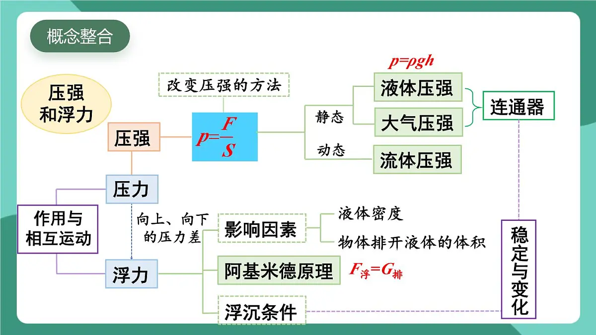 北师大版(2024)物理八年级下册第八章《 压强和浮力》 整理与复习(课件)第2页