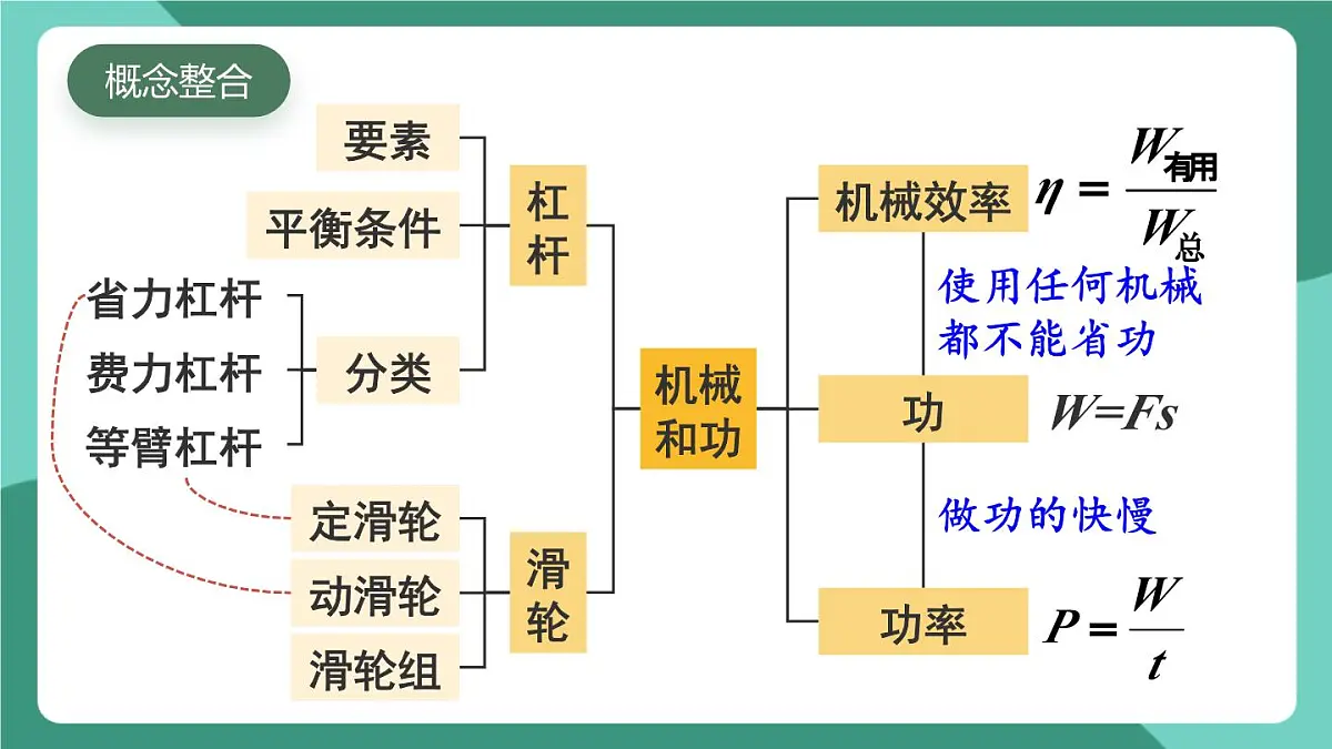 北师大版(2024)物理八年级下册第九章《 机械和功》 整理和复习课件第2页