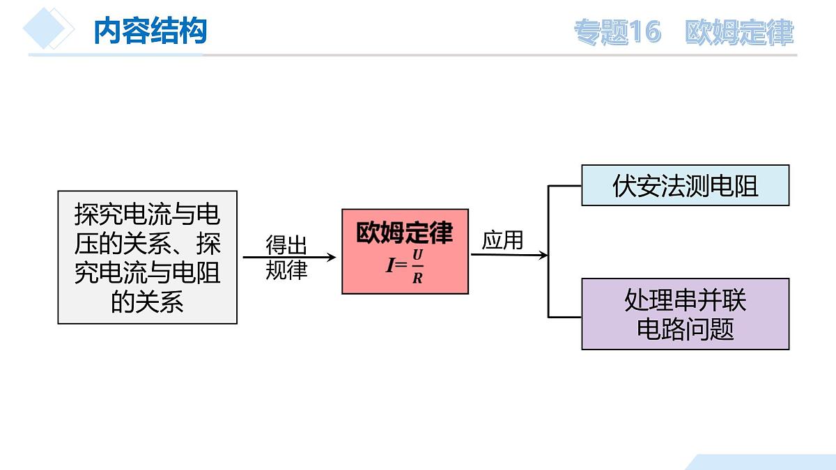 中考物理总复习专题16 欧姆定律(课件)-2024物理中考一轮复习资料第7页