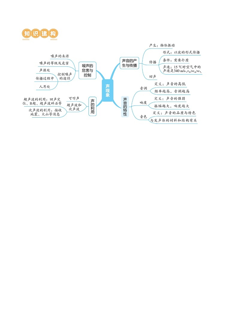 人教版九年级物理寒假培优讲义专题01 声现象(学生版)第3页