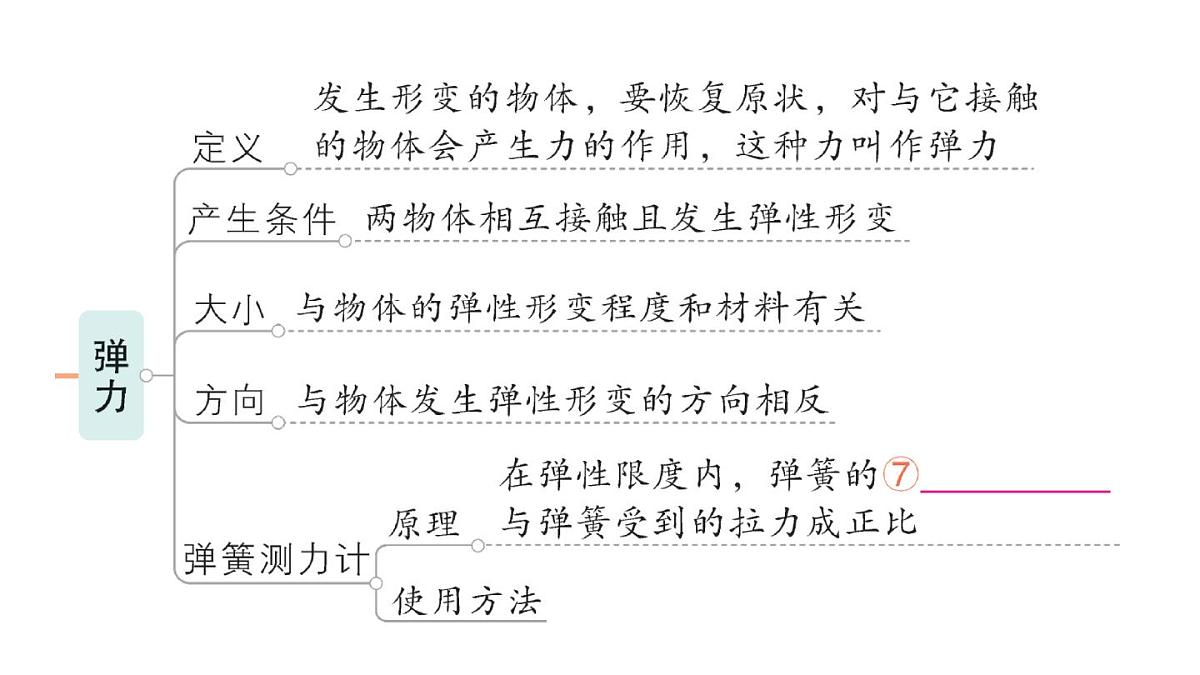 初中物理新人教版八年级下册第七章章末复习提升作业课件2025春第3页