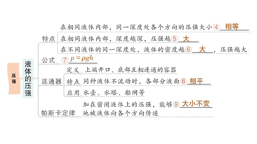 初中物理新沪科版八年级全册第八章章末复习提升作业课件(2025春)第3页