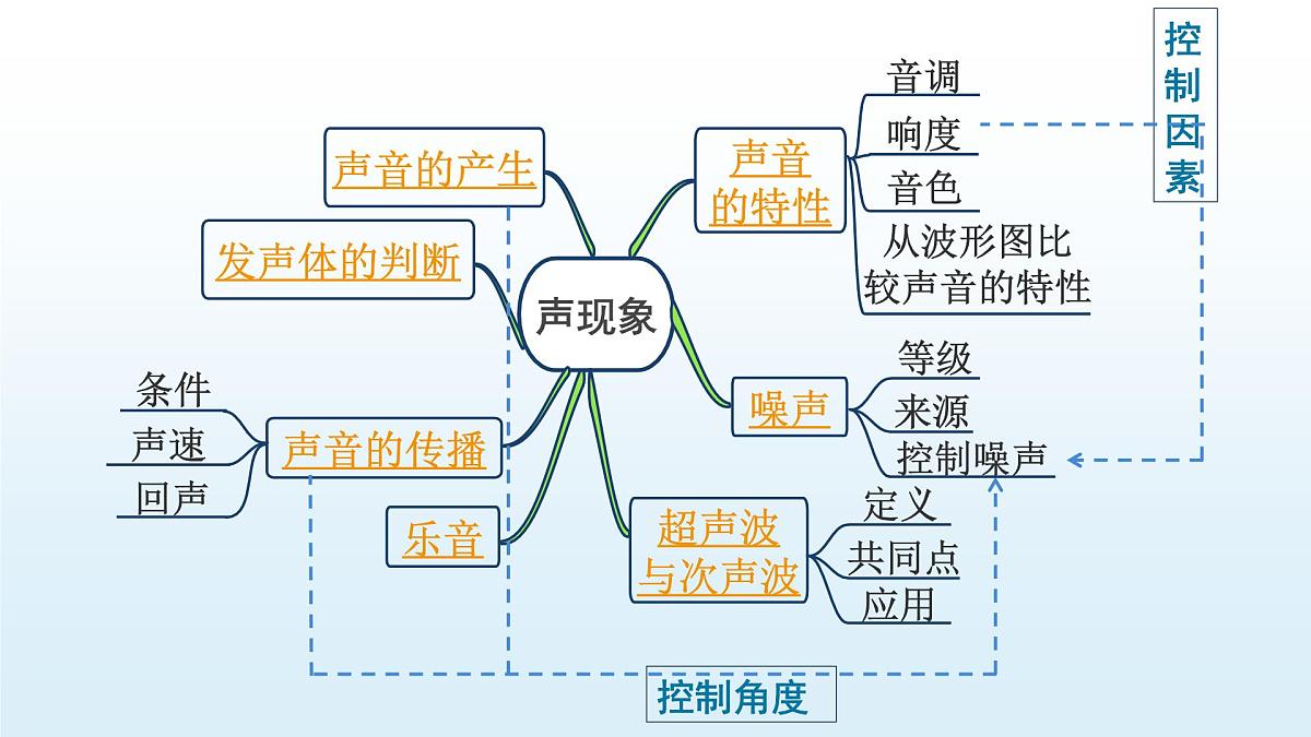 第一章 声现象-2025年中考物理一轮复习专题讲练课件PPT第2页