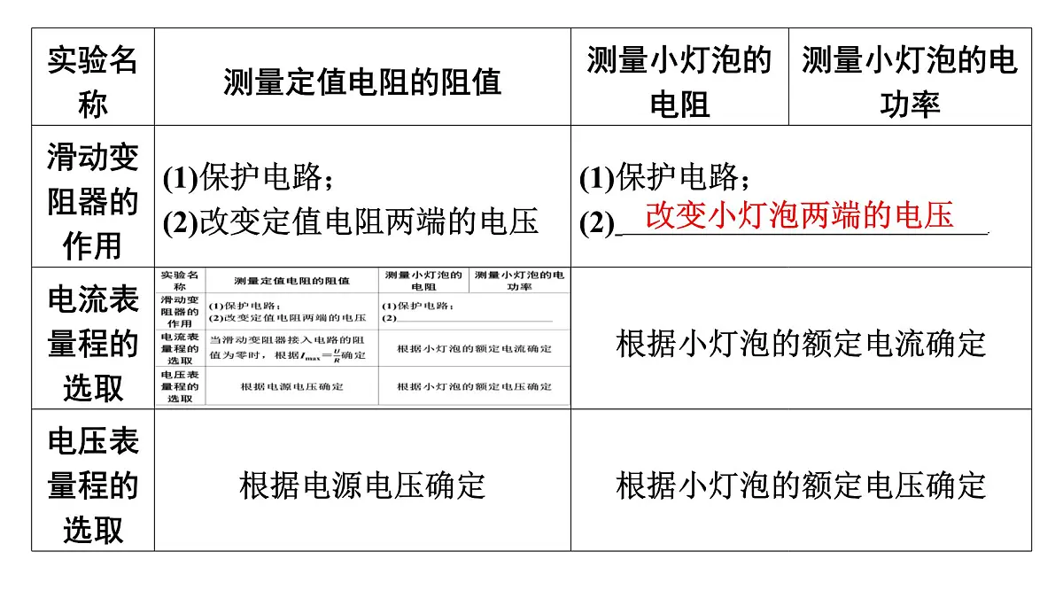第十七章 伏安法测电阻、测电功率-2025年中考物理一轮复习专题讲练课件PPT第3页
