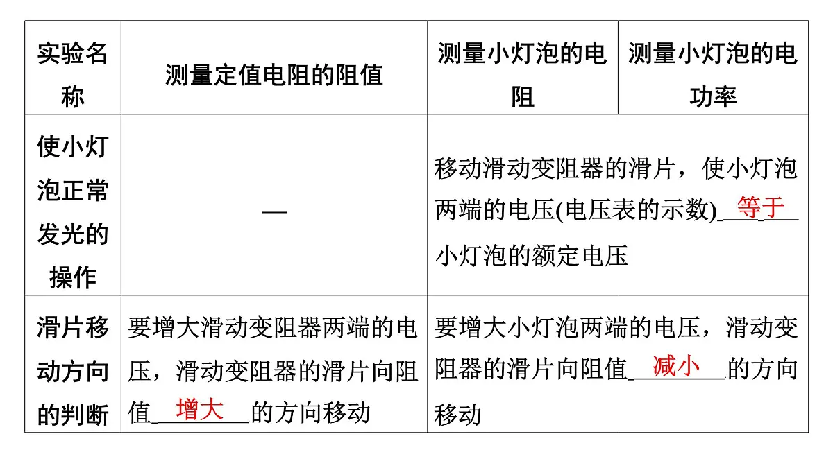 第十七章 伏安法测电阻、测电功率-2025年中考物理一轮复习专题讲练课件PPT第4页